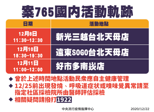 新增1例COVID-19本土病例 為案765接觸者 並公布案765活動軌跡 - 早安台灣新聞 | Morning Taiwan News