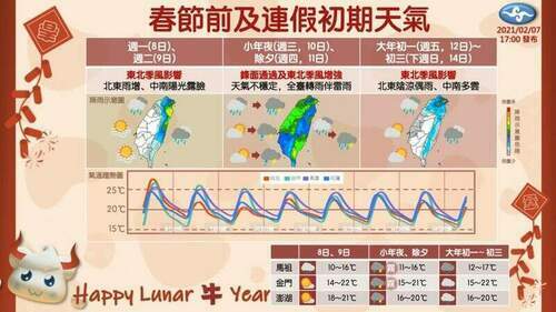 農曆春節連假氣象秒懂 小年夜降雨最明顯 - 台北郵報 | The Taipei Post