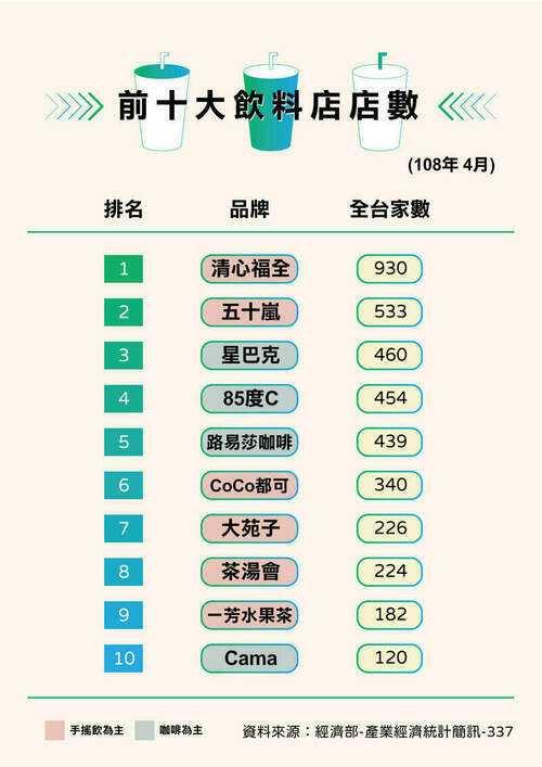 問鼎手搖飲前5強 清原加盟展4天破百家 - 早安台灣新聞 | Morning Taiwan News