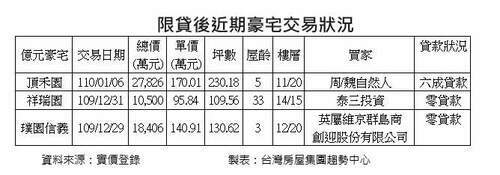 高資產族沒在怕限貸 今年首筆豪宅交易猛破2.7億元 - 早安台灣新聞 | Morning Taiwan News