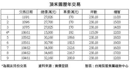 高資產族沒在怕限貸 今年首筆豪宅交易猛破2.7億元 - 早安台灣新聞 | Morning Taiwan News