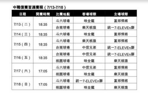 【快訊】中職13日復賽 斗六、台南兩地搶先開打 - 早安台灣新聞 | Morning Taiwan News