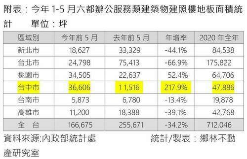 後疫情時代台商回游 台中住宅與商辦同步升溫 - 早安台灣新聞 | Morning Taiwan News