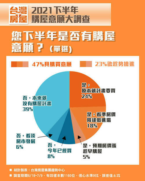 疫塵不染剛需旺！近五成民眾仍想在下半年購屋 - 早安台灣新聞 | Morning Taiwan News