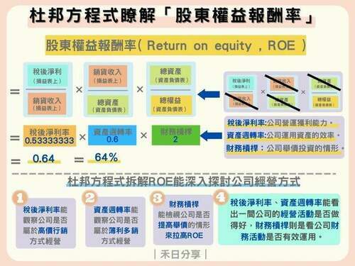 ROA、ROE是什麼？真的越高越好嗎？1分鐘公式計算分析股票。 - 台北郵報 | The Taipei Post
