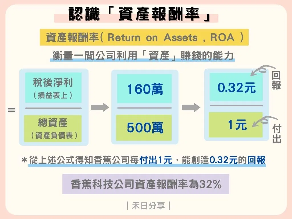 ROA、ROE是什麼？真的越高越好嗎？1分鐘公式計算分析股票。 - 台北郵報 | The Taipei Post
