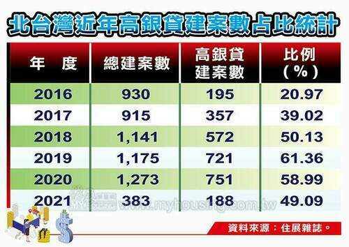 今年高銀貸建案比例跌破5成 專家：購屋族最好儘早下手買房 - 早安台灣新聞 | Morning Taiwan News