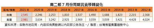 受惠南科效應 台南7月買賣移轉棟數創史上最高紀錄 - 早安台灣新聞 | Morning Taiwan News