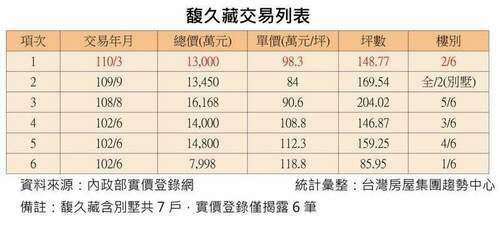 單價近百萬少戶數豪宅自帶古蹟 低調賣8年才完銷 - 早安台灣新聞 | Morning Taiwan News