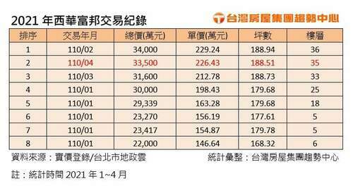 大直指標豪宅出現新交易 美妝通路商砸3.35億買下高樓層 - 早安台灣新聞 | Morning Taiwan News