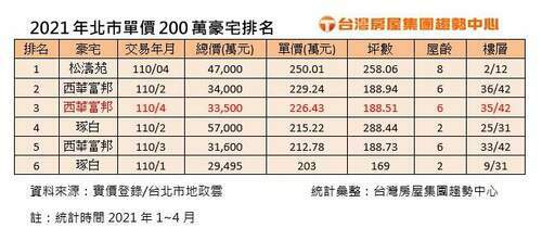 大直指標豪宅出現新交易 美妝通路商砸3.35億買下高樓層 - 早安台灣新聞 | Morning Taiwan News