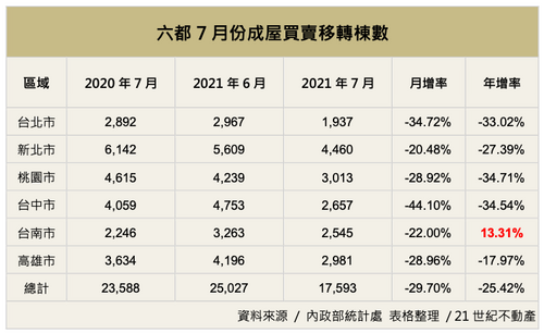 疫後消費者投資轉保守 Q4民眾購屋信心反大增 - 台北郵報 | The Taipei Post 疫後消費者投資轉保守 Q4民眾購屋信心反大增 - 台北郵報 | The Taipei Post