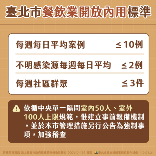 雙北明起開放餐飲內用 侯：出現二重點就將隨時暫停 - 早安台灣新聞 | Morning Taiwan News