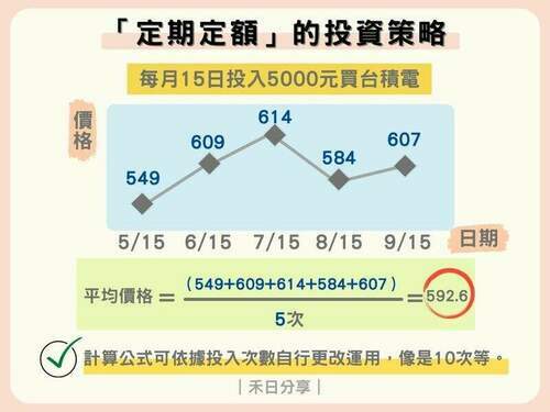 2021年 定期定額 券商怎麼選 手續費 投資門檻比一比 台北郵報 The Taipei Post