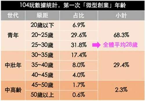 品觀點│首次個人創業平均28歲-餐飲、零售最夯│生活