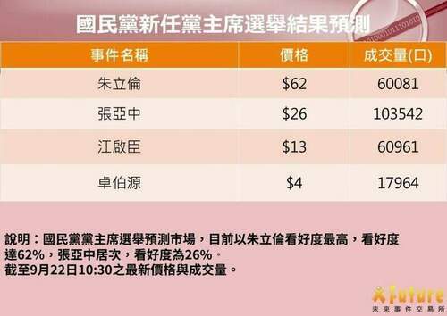 品觀點│未來事件交易所調查-朱立倫大幅領先張亞中│政治