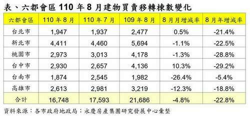 8月六都買賣移轉棟數較去年下滑22.8% 專家仍看好第四季房市狀況 - 台北郵報 | The Taipei Post