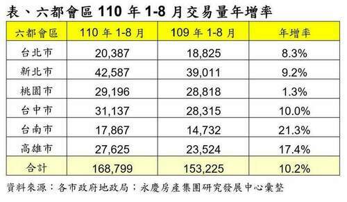 8月六都買賣移轉棟數較去年下滑22.8% 專家仍看好第四季房市狀況 - 台北郵報 | The Taipei Post