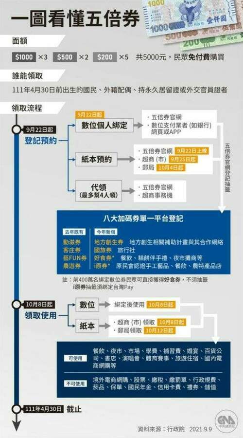 五倍券正式亮相！綁定、預約、領取時程大公開 - 早安台灣新聞 | Morning Taiwan News