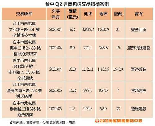 建商相中這款「五價之寶」 接連出手包棟獵樓 - 早安台灣新聞 | Morning Taiwan News