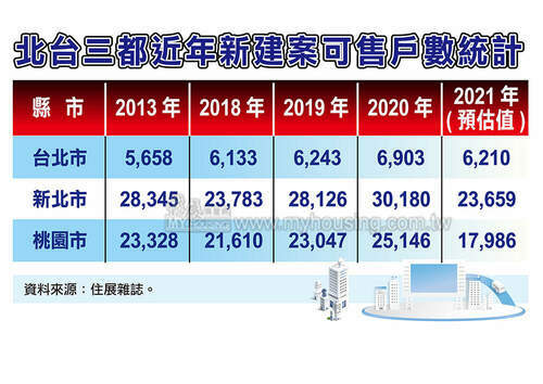 打房政策加上營建成本飆漲 北三都新建案可售戶數均減少 - 早安台灣新聞 | Morning Taiwan News