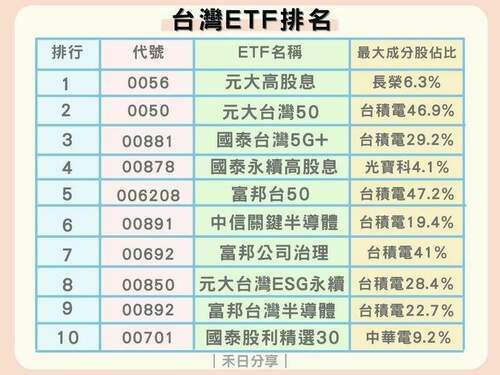 2021年台灣前10大ETF推薦，ETF規模、配息、績效排名比較！
