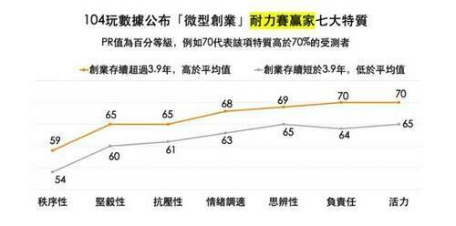 品觀點│微型創業天險39年-僅28.2%安全上壘│產經