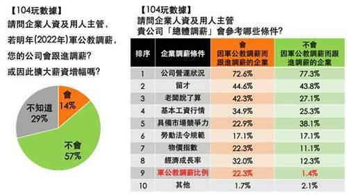 品觀點│104調查-過半企業不會跟進加薪│產經
