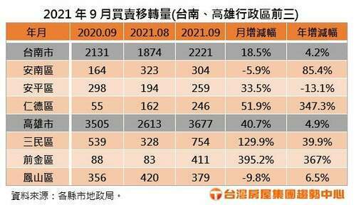 9月買賣移轉棟數南二都創史上新高 前金區年月增幅暴增近五倍 - 早安台灣新聞 | Morning Taiwan News