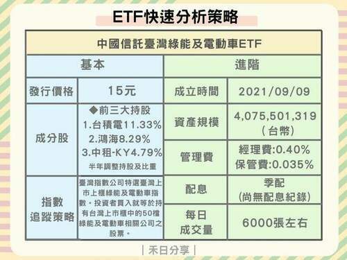中信綠能及電動車ETF(00896)該買嗎？成分股、費用、配息評比。
