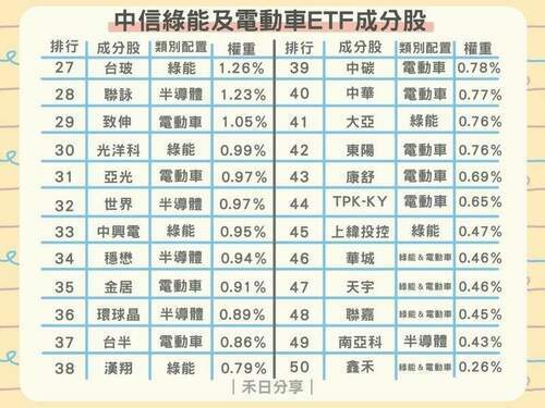 中信綠能及電動車ETF(00896)該買嗎？成分股、費用、配息評比。 - 台北郵報 | The Taipei Post