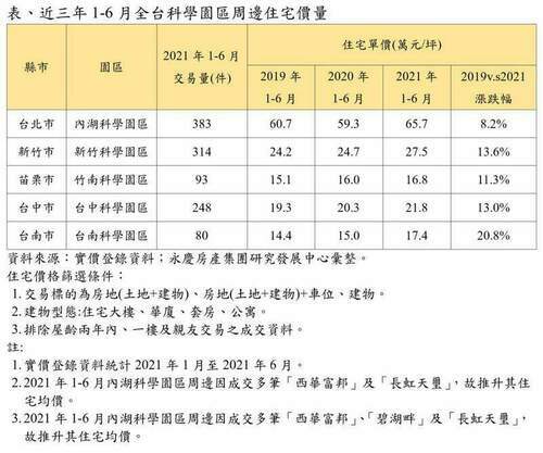 國際大廠進駐帶旺科學園區房市 南科近3年房價漲幅達20.8% - 台北郵報 | The Taipei Post
