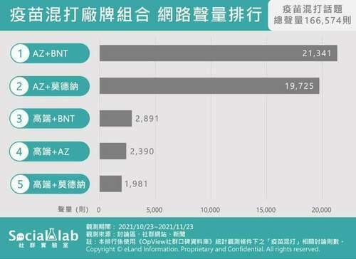 疫苗開放第二劑混打 網友最關注AZ+BNT組合 - 台北郵報 | The Taipei Post