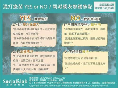 疫苗開放第二劑混打 網友最關注AZ+BNT組合 - 台北郵報 | The Taipei Post