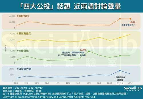 18日四大公投提案進入最後倒數！這些議題最受網友熱烈討論 - 台北郵報 | The Taipei Post