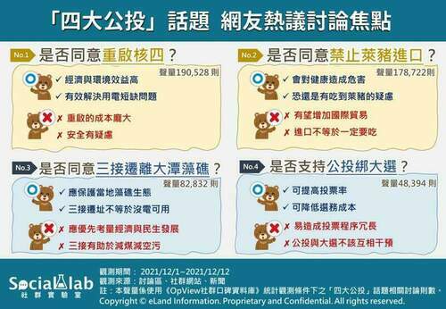 18日四大公投提案進入最後倒數！這些議題最受網友熱烈討論 - 台北郵報 | The Taipei Post
