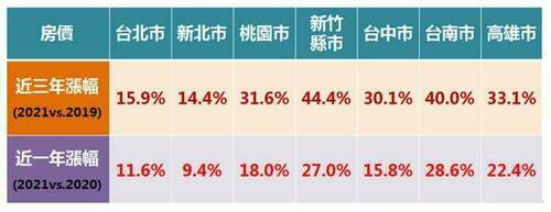 71%購屋族認為明年房價將再漲 專家：預期2022房市呈「量平價緩漲」格局 - 台北郵報 | The Taipei Post