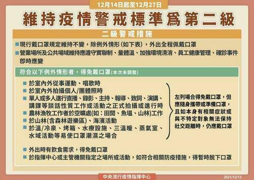 二級警戒延遲至12/27日！口罩政策暫不放寬 - 台北郵報 | The Taipei Post