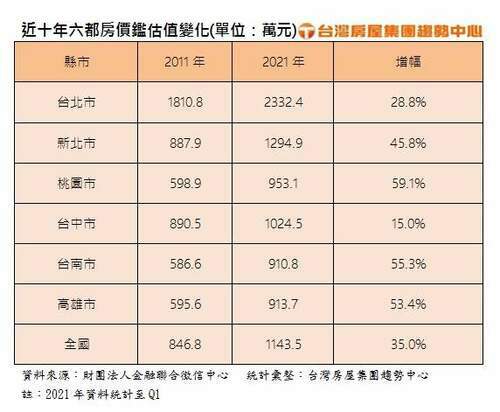 全台房價10年平均增長3成5 桃園建設起飛八德、中壢增幅突破九成 - 台北郵報 | The Taipei Post
