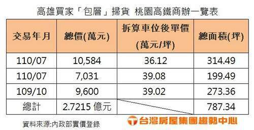 南部大戶一年內砸下2.72億元現金 狂掃青埔高鐵特定區16戶商辦 - 台北郵報 | The Taipei Post