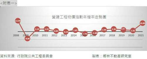政府連四波打房再加上通膨升息壓力 賴正鎰：明年房市呈「量縮、價微揚」格局 - 台北郵報 | The Taipei Post