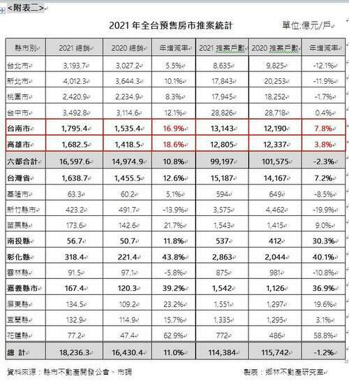 政府連四波打房再加上通膨升息壓力 賴正鎰：明年房市呈「量縮、價微揚」格局 - 台北郵報 | The Taipei Post