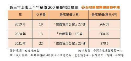 頂端富豪客群財力雄厚 北市上半年「200萬元俱樂部」豪宅交易增一倍 - 台北郵報 | The Taipei Post