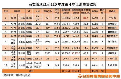 高雄年末土地標售讓市庫進帳23.5億元 千坪楠梓區土地9.6億元脫標 - 台北郵報 | The Taipei Post