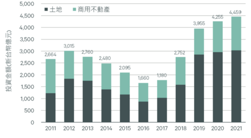 2021台灣大型不動產交易金額逼近4500億元 專家預測今年工業地產仍將「虎虎生風」 - 台北郵報 | The Taipei Post