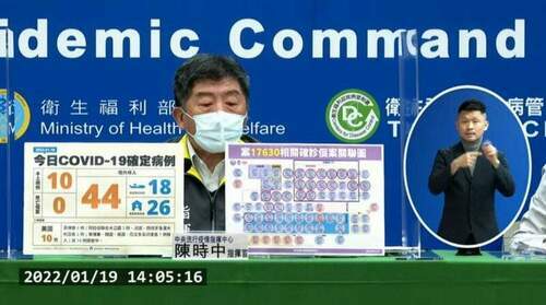快訊／今本土再增10例-境外移入44例
