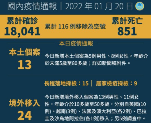 國內確診個案1/20新增13例本土、24例境外移入
