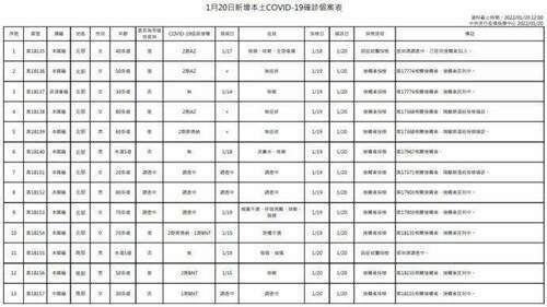 新冠確診1/20增13本土24境外-本國籍高達33人
