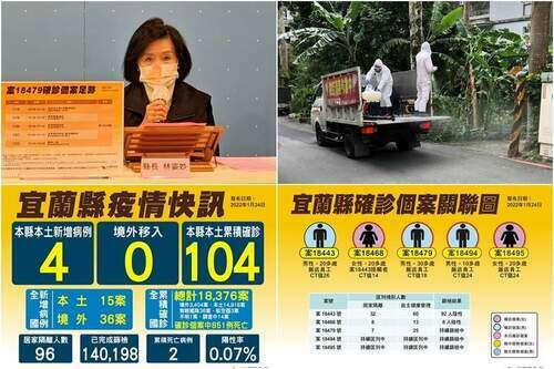 五星酒店擴檢-宜縣新增4確診-感染源仍待釐清