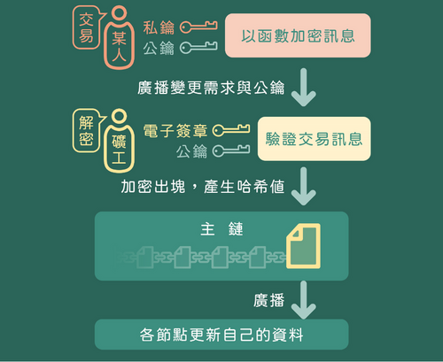 【區塊鏈是什麼】五分鐘看懂區塊鏈運作、特性、應用，和你不得不認識它的理由！ - 早安台灣新聞 | Morning Taiwan News